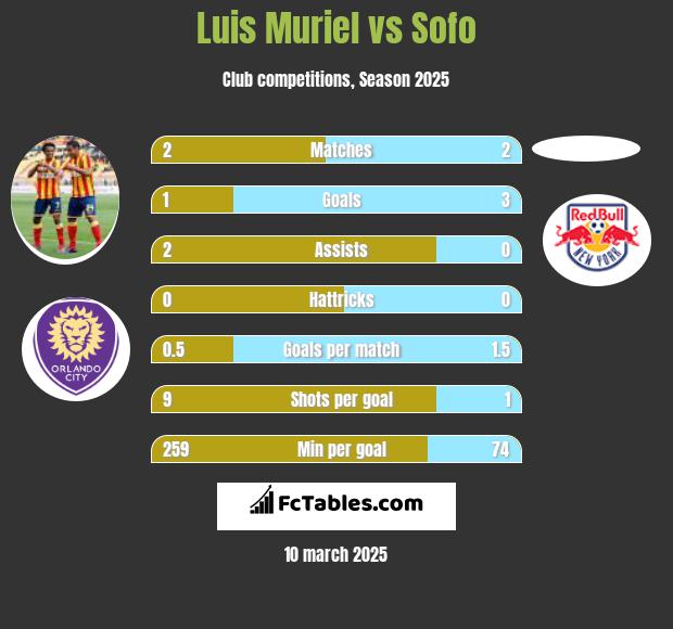 Luis Muriel vs Sofo h2h player stats