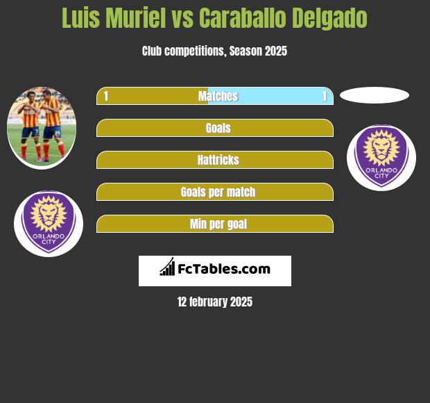 Luis Muriel vs Caraballo Delgado h2h player stats