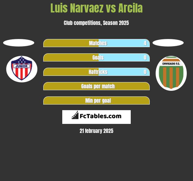 Luis Narvaez vs Arcila h2h player stats