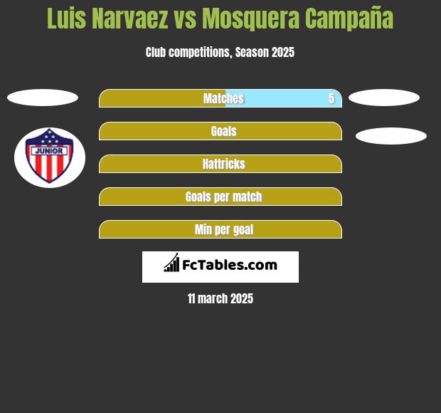 Luis Narvaez vs Mosquera Campaña h2h player stats