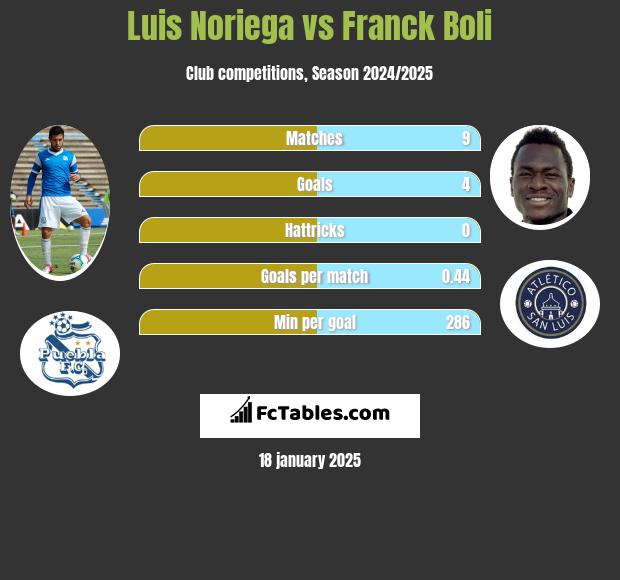 Luis Noriega vs Franck Boli h2h player stats