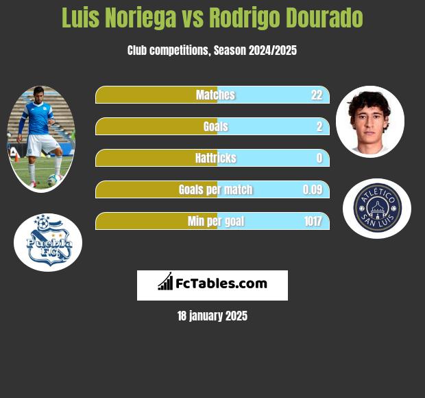 Luis Noriega vs Rodrigo Dourado h2h player stats