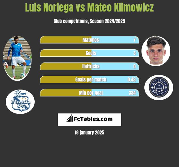 Luis Noriega vs Mateo Klimowicz h2h player stats