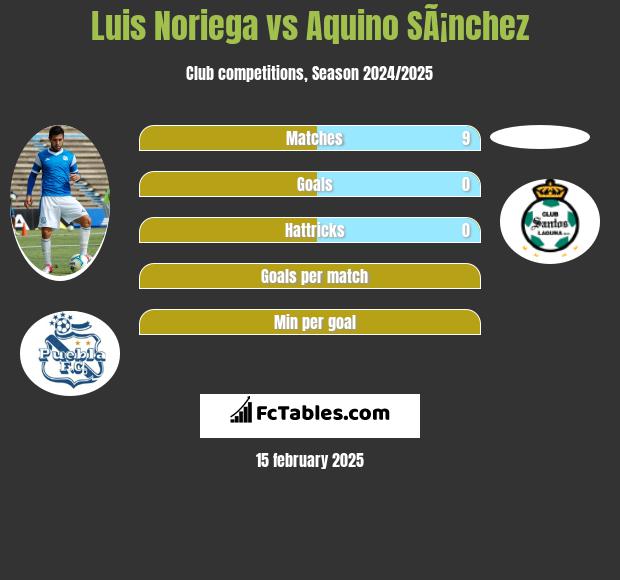 Luis Noriega vs Aquino SÃ¡nchez h2h player stats