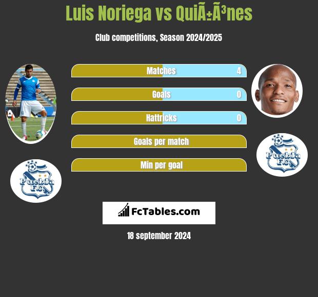 Luis Noriega vs QuiÃ±Ã³nes h2h player stats