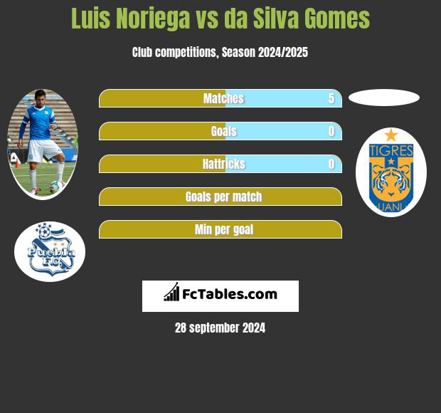 Luis Noriega vs da Silva Gomes h2h player stats