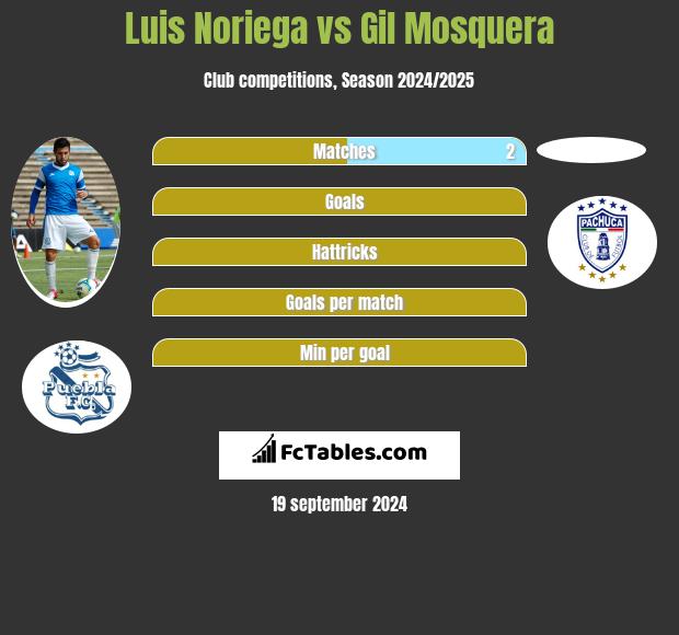 Luis Noriega vs Gil Mosquera h2h player stats