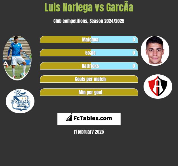 Luis Noriega vs GarcÃ­a h2h player stats