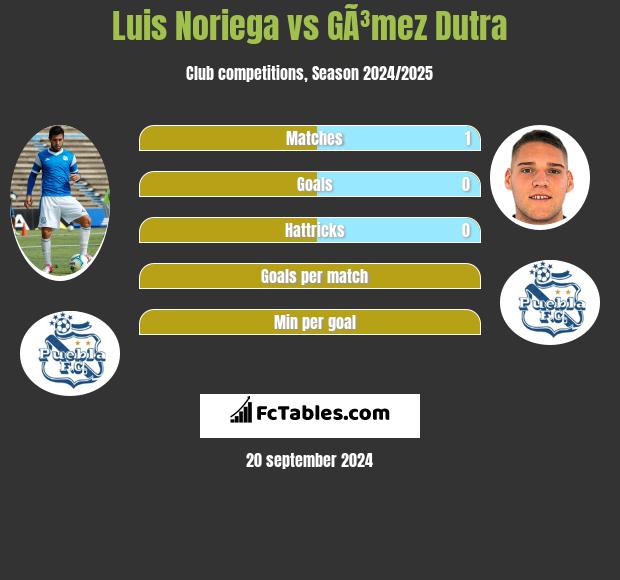 Luis Noriega vs GÃ³mez Dutra h2h player stats