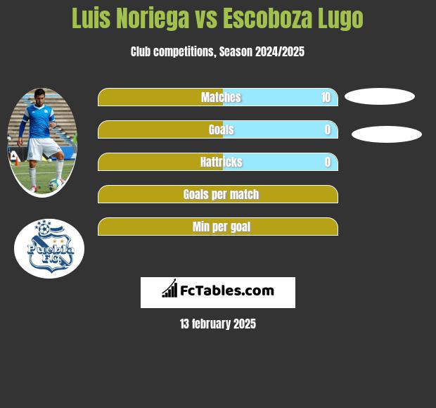 Luis Noriega vs Escoboza Lugo h2h player stats