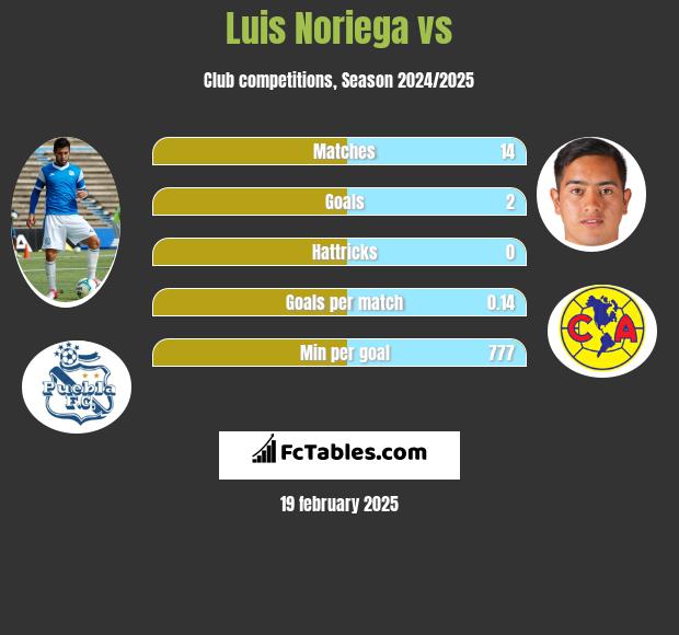 Luis Noriega vs  h2h player stats