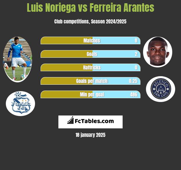 Luis Noriega vs Ferreira Arantes h2h player stats