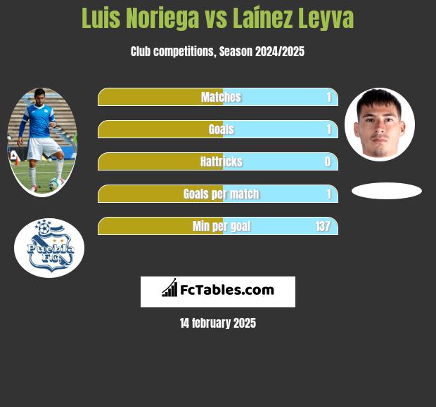 Luis Noriega vs Laínez Leyva h2h player stats