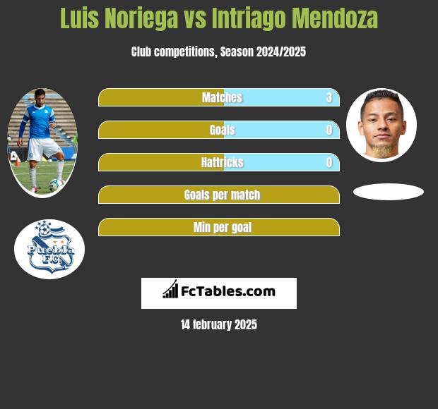 Luis Noriega vs Intriago Mendoza h2h player stats