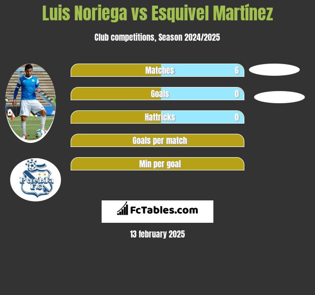 Luis Noriega vs Esquivel Martínez h2h player stats