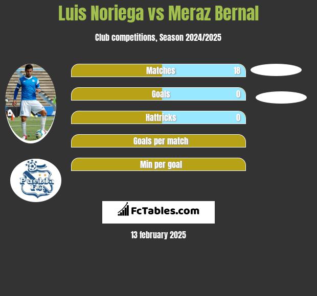 Luis Noriega vs Meraz Bernal h2h player stats