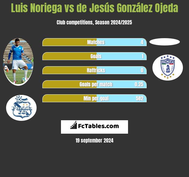 Luis Noriega vs de Jesús González Ojeda h2h player stats