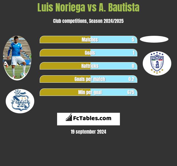 Luis Noriega vs A. Bautista h2h player stats