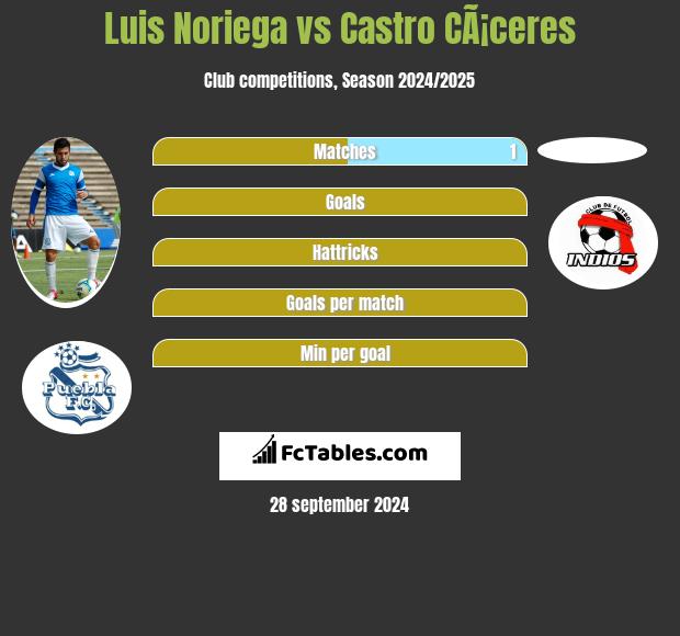 Luis Noriega vs Castro CÃ¡ceres h2h player stats