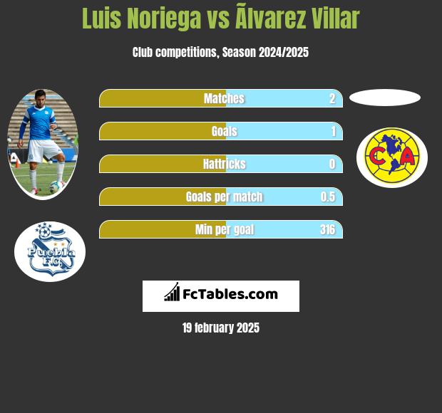 Luis Noriega vs Ãlvarez Villar h2h player stats