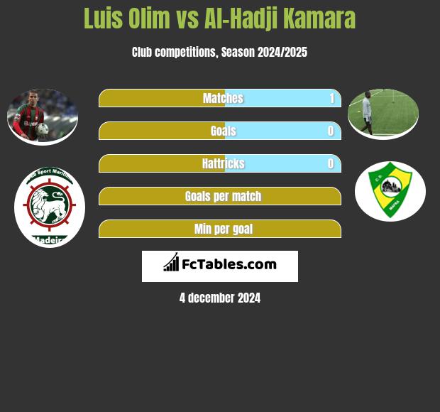 Luis Olim vs Al-Hadji Kamara h2h player stats