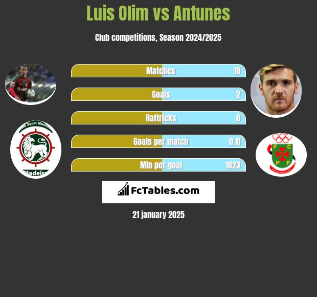 Luis Olim vs Antunes h2h player stats