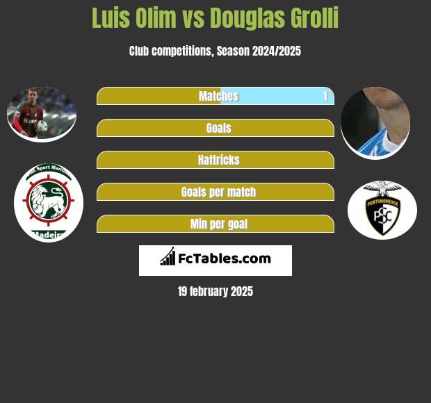 Luis Olim vs Douglas Grolli h2h player stats