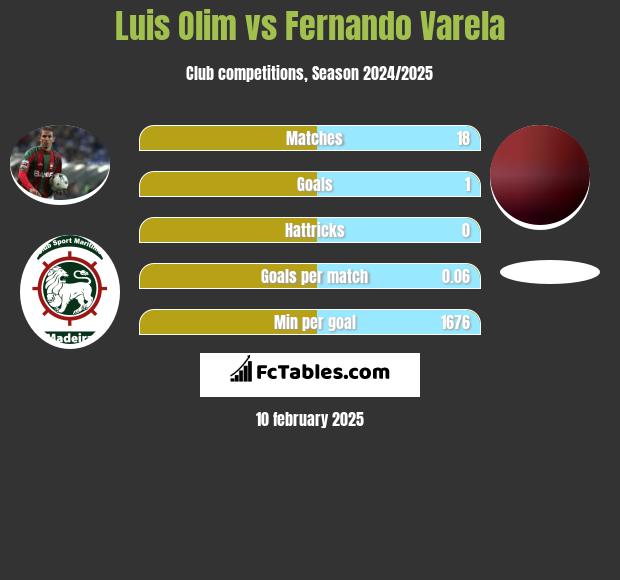 Luis Olim vs Fernando Varela h2h player stats