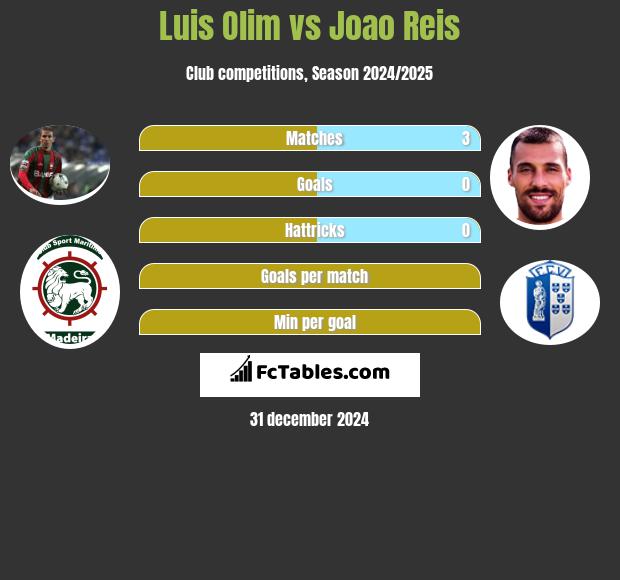 Luis Olim vs Joao Reis h2h player stats