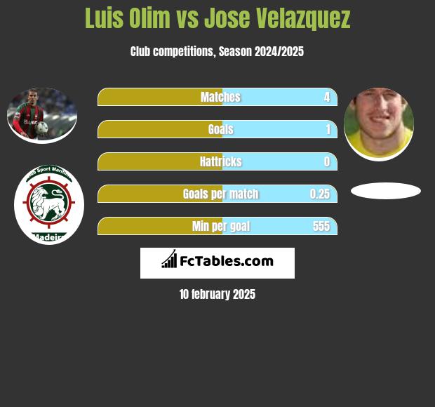 Luis Olim vs Jose Velazquez h2h player stats