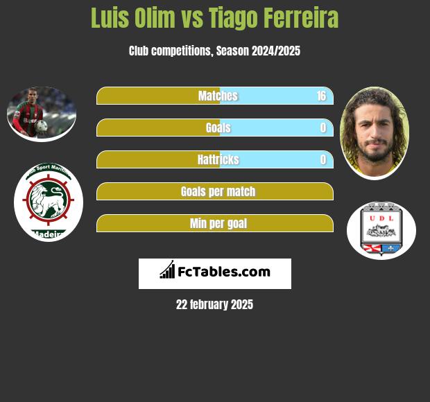 Luis Olim vs Tiago Ferreira h2h player stats