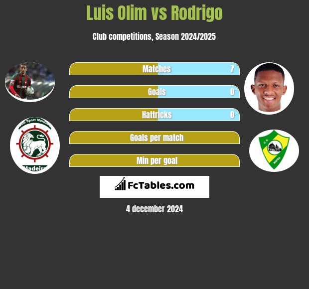 Luis Olim vs Rodrigo h2h player stats