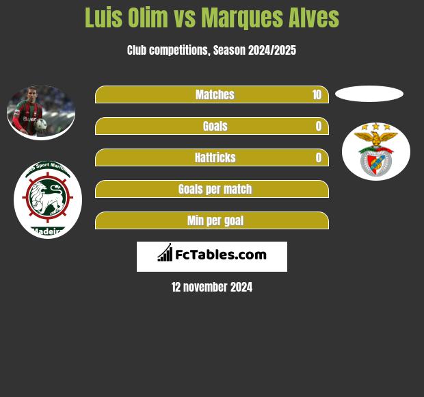 Luis Olim vs Marques Alves h2h player stats