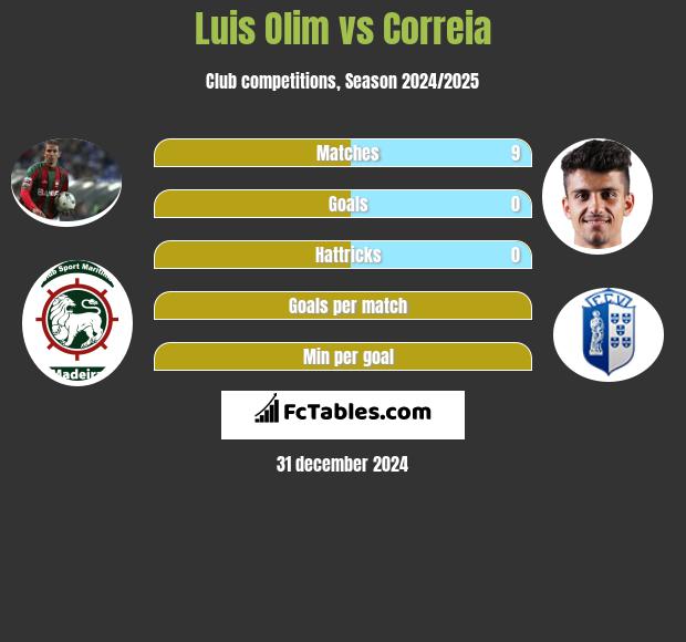 Luis Olim vs Correia h2h player stats