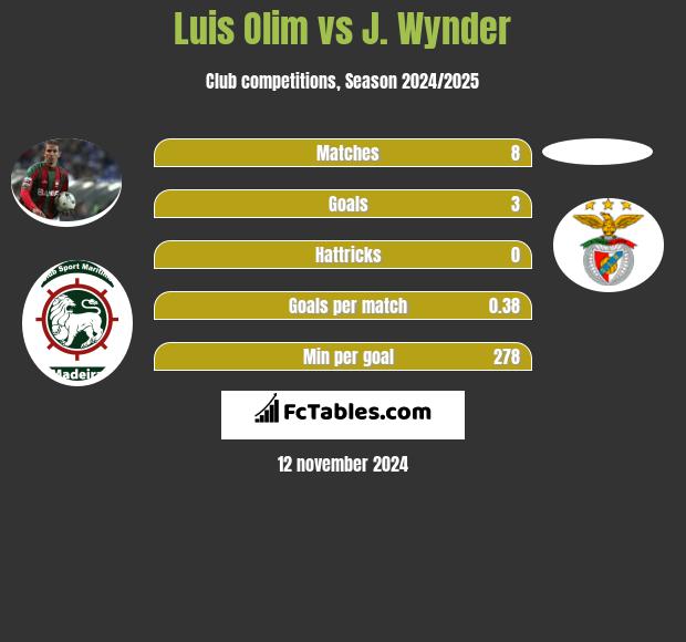 Luis Olim vs J. Wynder h2h player stats