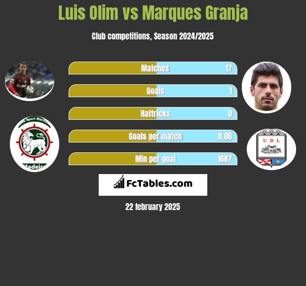 Luis Olim vs Marques Granja h2h player stats