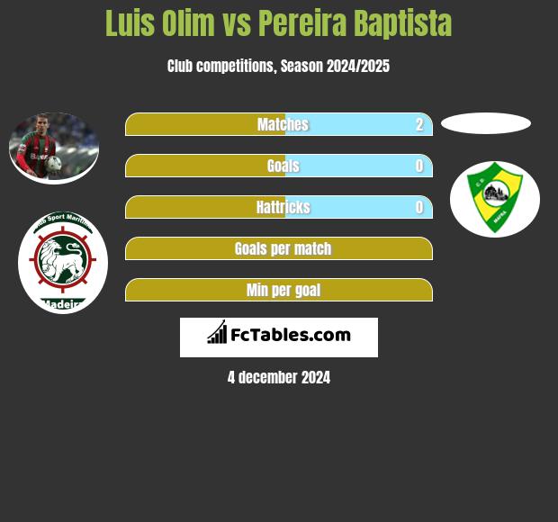 Luis Olim vs Pereira Baptista h2h player stats