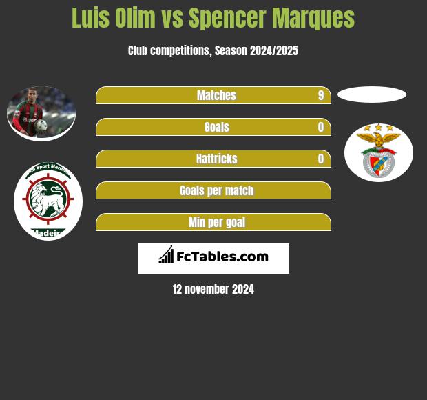 Luis Olim vs Spencer Marques h2h player stats