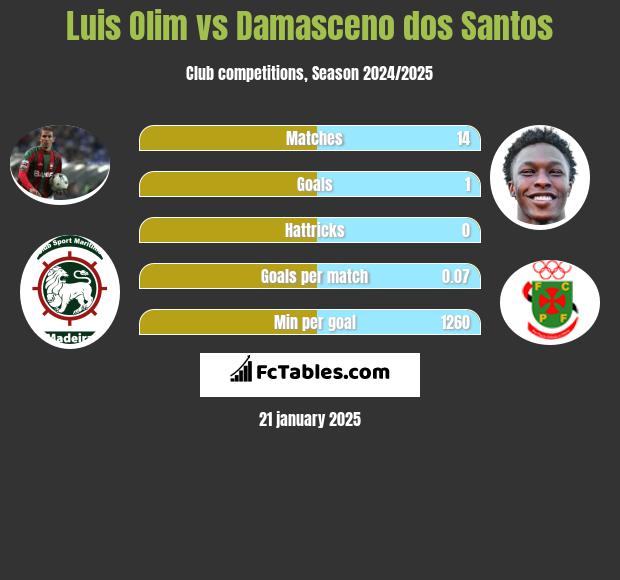 Luis Olim vs Damasceno dos Santos h2h player stats