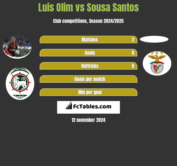 Luis Olim vs Sousa Santos h2h player stats