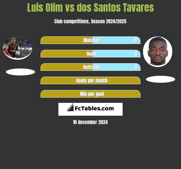 Luis Olim vs dos Santos Tavares h2h player stats