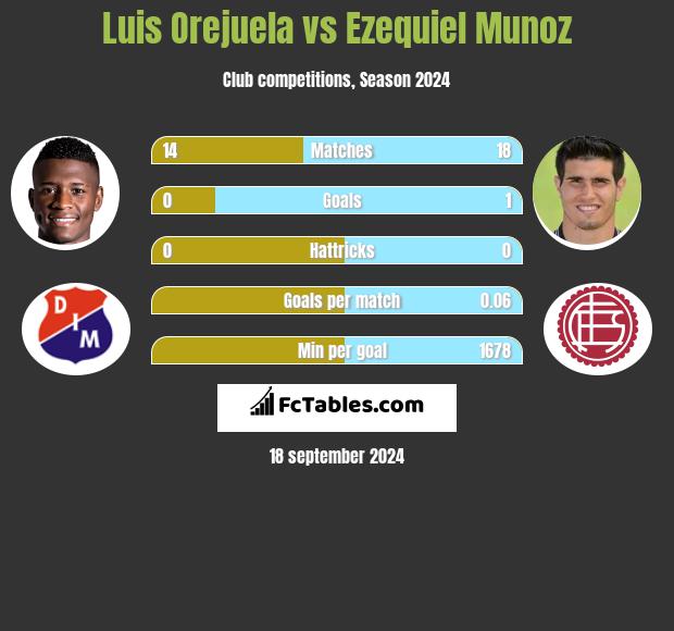 Luis Orejuela vs Ezequiel Munoz h2h player stats