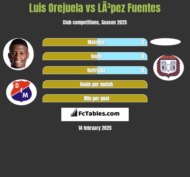 Luis Orejuela vs LÃ³pez Fuentes h2h player stats