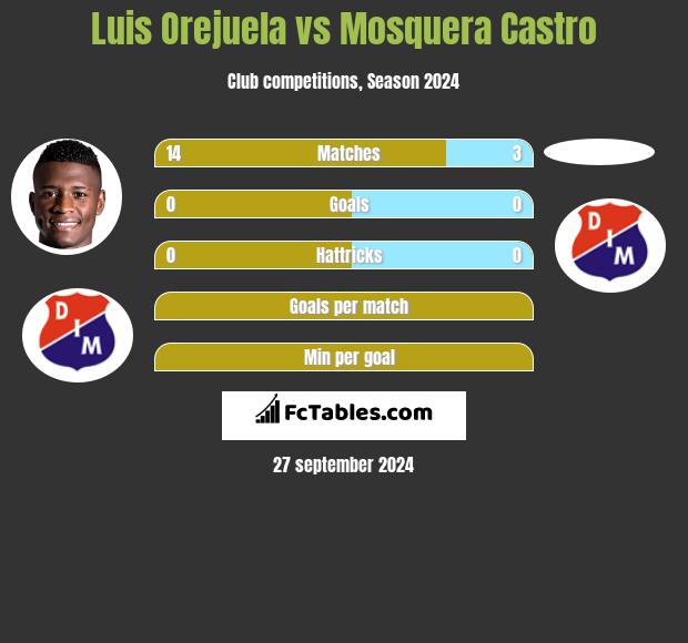 Luis Orejuela vs Mosquera Castro h2h player stats