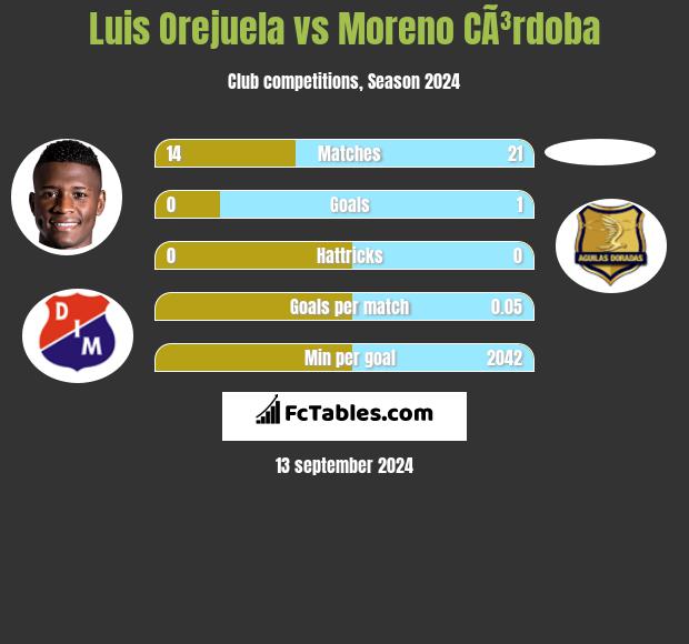 Luis Orejuela vs Moreno CÃ³rdoba h2h player stats