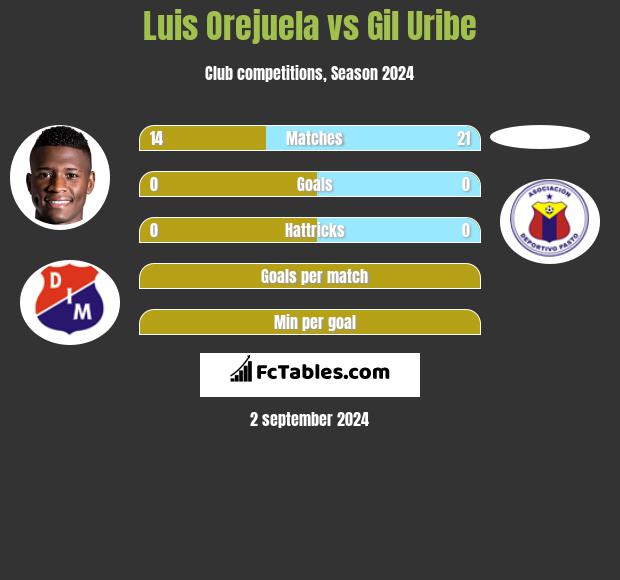 Luis Orejuela vs Gil Uribe h2h player stats