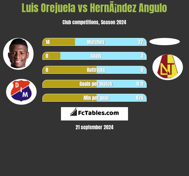 Luis Orejuela vs HernÃ¡ndez Angulo h2h player stats