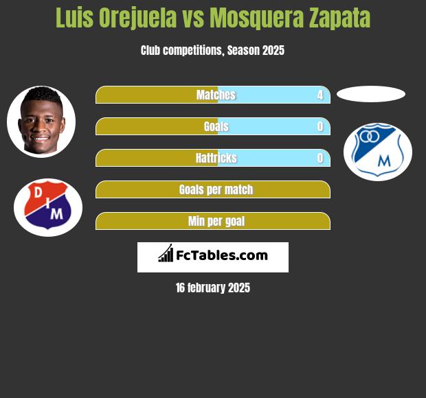 Luis Orejuela vs Mosquera Zapata h2h player stats