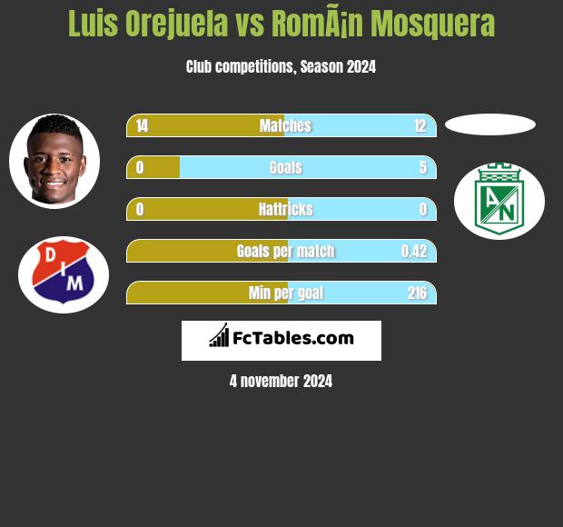 Luis Orejuela vs RomÃ¡n Mosquera h2h player stats