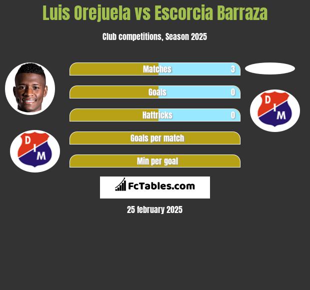 Luis Orejuela vs Escorcia Barraza h2h player stats